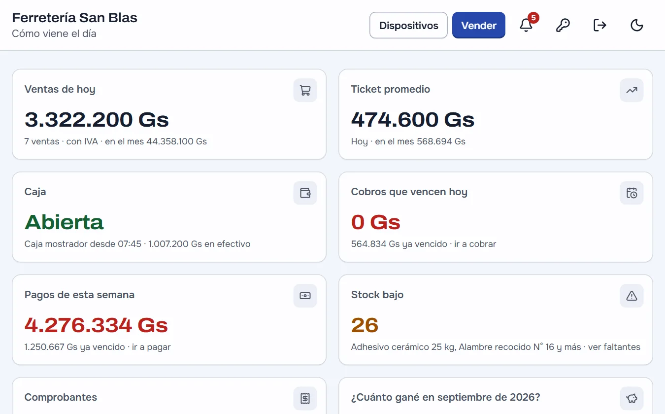 Tablero de una ferretería: ventas de hoy, ticket promedio, caja abierta, cobros, pagos, stock bajo y cuánto ganó en el mes.