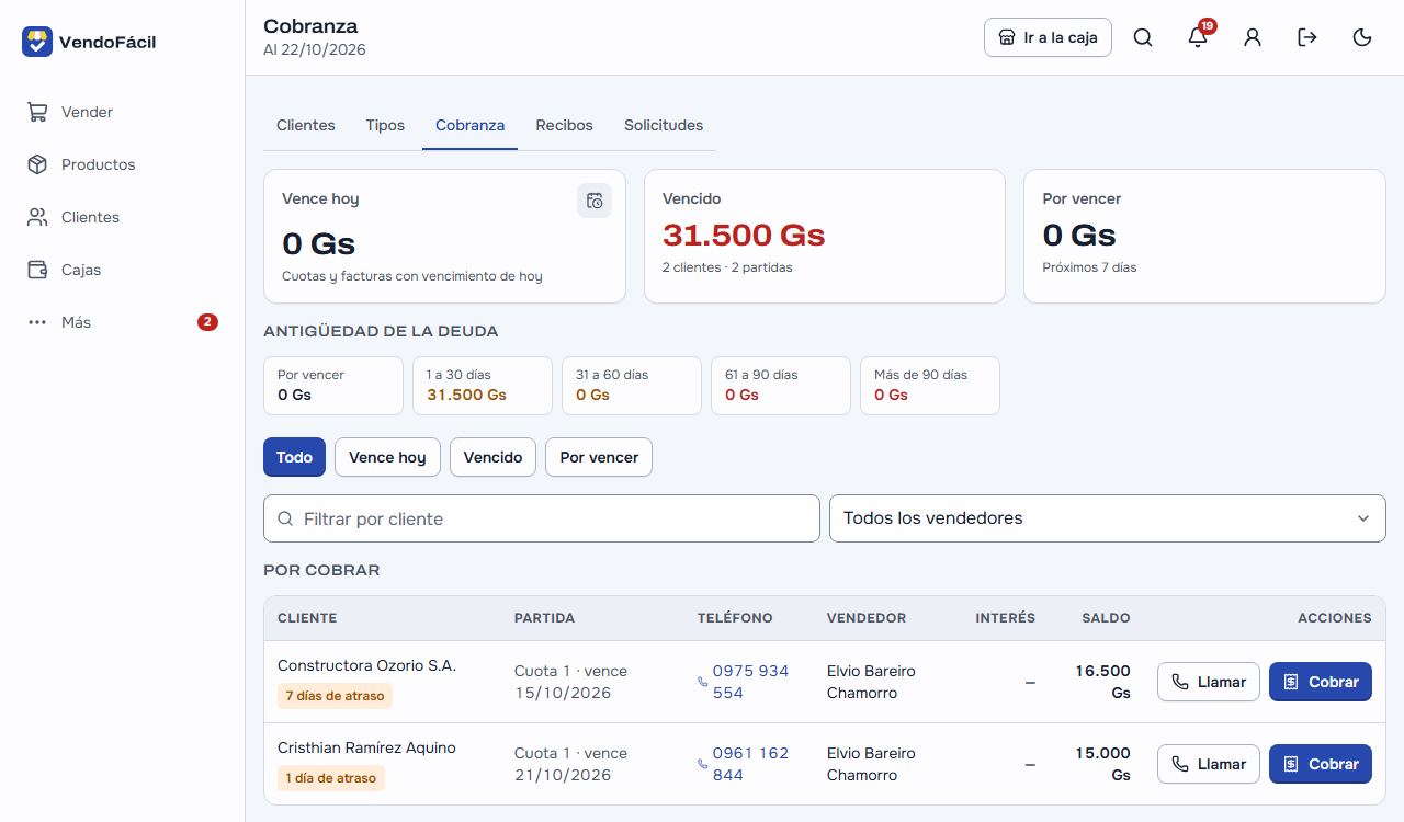 Cobranza en la computadora, al 22/10/2026: vence hoy 0 Gs, vencido 31.500 Gs de 2 clientes, por vencer 0 Gs, la antigüedad de la deuda con 31.500 Gs de 1 a 30 días, los filtros Todo, Vence hoy, Vencido y Por vencer, y las dos cuotas atrasadas: la de Constructora Ozorio S.A., con 7 días de atraso y 16.500 Gs, y la de Cristhian Ramírez Aquino, con 1 día de atraso y 15.000 Gs, cada una con su teléfono, «Llamar» y «Cobrar»