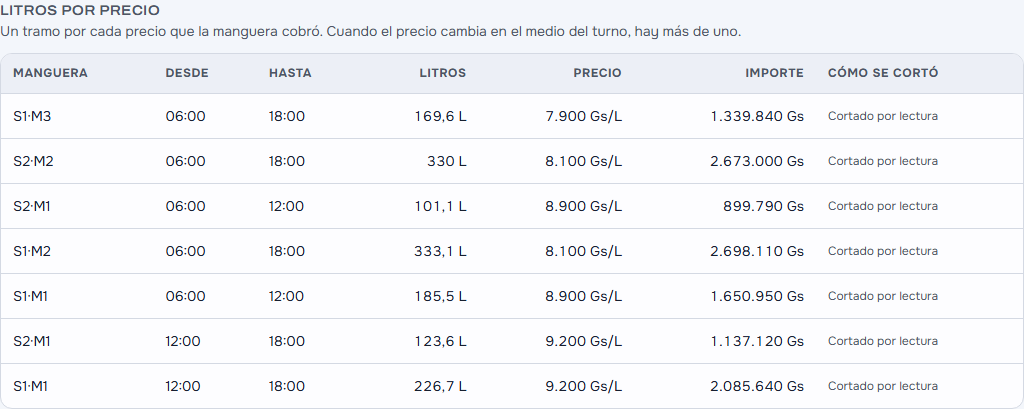 Litros por precio del turno de la Isla Norte del día en que subió la nafta: S1·M1 y S2·M1 en dos tramos, de 06:00 a 12:00 a 8.900 Gs y de 12:00 a 18:00 a 9.200 Gs, y las otras mangueras en un solo tramo de 06:00 a 18:00, cada uno con sus litros, su importe y «Cortado por lectura»