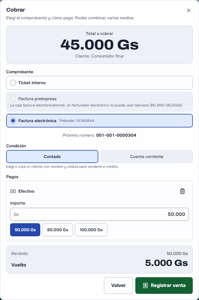 «Cobrar» en la caja: el total a cobrar de 45.000 Gs a consumidor final, el comprobante con «Factura electrónica» elegida y el próximo número, la condición «Contado» («Cuenta corriente» pide un cliente con nombre y cédula), 50.000 Gs en efectivo, el vuelto de 5.000 Gs y los botones «Volver» y «Registrar venta»