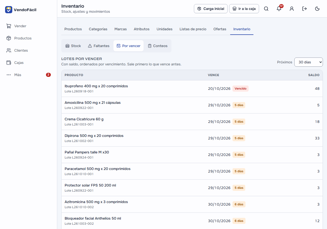 Inventario → Por vencer en la computadora: «Lotes por vencer», con saldo y ordenados por vencimiento («Sale primero lo que vence antes»), y «Próximos 30 días»; arriba el Ibuprofeno 400 mg x 20 comprimidos, lote L260918-001, «Vencido» en rojo y 48 de saldo; debajo la Amoxicilina, la Crema Cicatricure, la Dipirona, el Pañal Pampers, el Paracetamol y el Protector solar con «5 días», y la Azitromicina y el Bloqueador facial Anthelios con 6 días