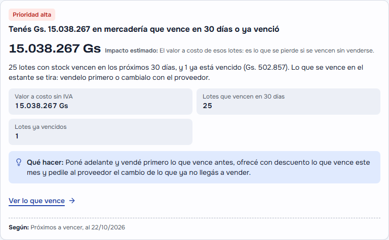 La tarjeta de Qué mejorar con «Prioridad alta»: «Tenés Gs. 15.038.267 en mercadería que vence en 30 días o ya venció», el impacto estimado, «25 lotes con stock vencen en los próximos 30 días, y 1 ya está vencido (Gs. 502.857)», el valor a costo sin IVA, los lotes que vencen en 30 días y los ya vencidos, «Qué hacer» y «Ver lo que vence»